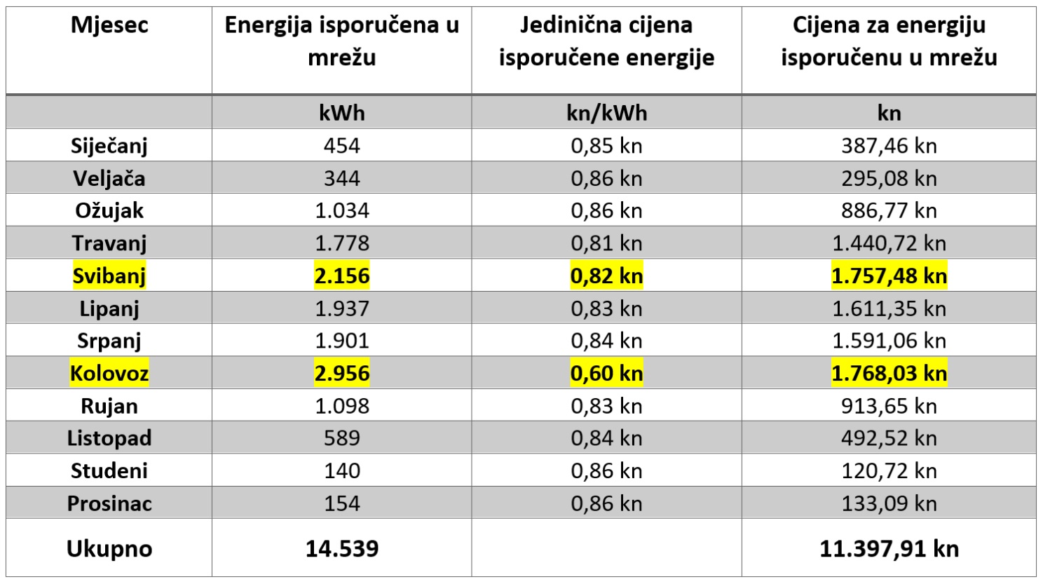Tablica s primjerom elektrane s cijenom otkupa u kWh i kunama