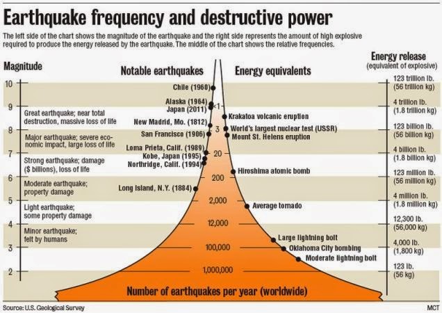 Usporedba magnitude potresa i oslobođene energije (preuzeto s WEB: US Geological survey)